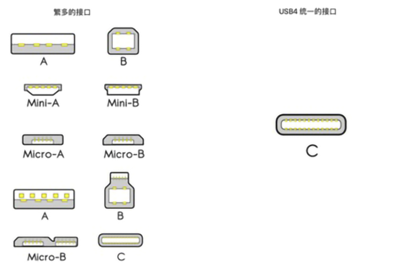 USB4是什么？對(duì)我們平時(shí)使用的數(shù)據(jù)線有什么影響？